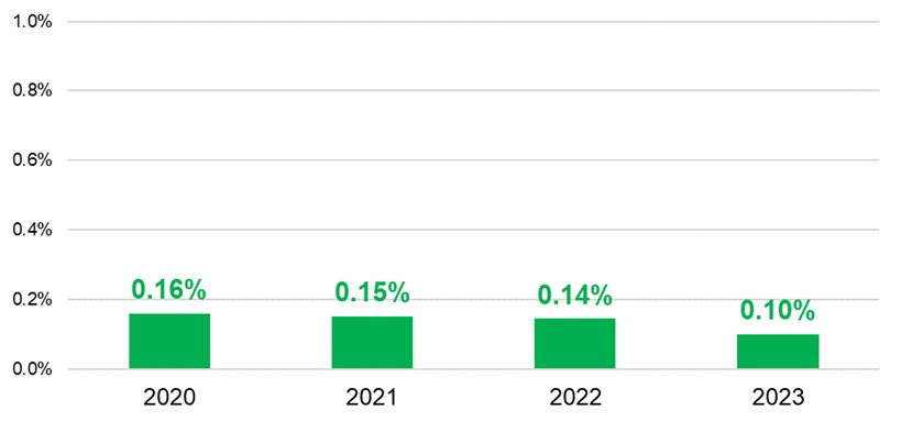 summary graph